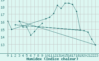 Courbe de l'humidex pour Abbeville (80)