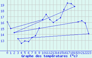 Courbe de tempratures pour Orly (91)