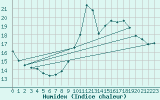 Courbe de l'humidex pour Ile de Groix (56)