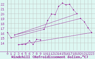 Courbe du refroidissement olien pour Neuchatel (Sw)