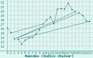 Courbe de l'humidex pour Lamballe (22)