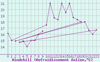 Courbe du refroidissement olien pour Al Hoceima