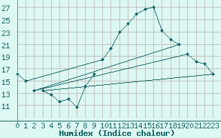 Courbe de l'humidex pour Jerez de Los Caballeros