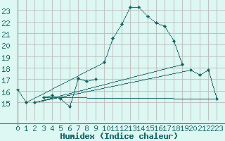 Courbe de l'humidex pour Hyres (83)