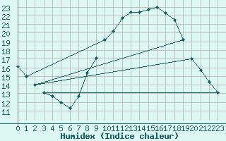 Courbe de l'humidex pour Zamora