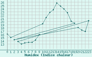 Courbe de l'humidex pour Marignane (13)