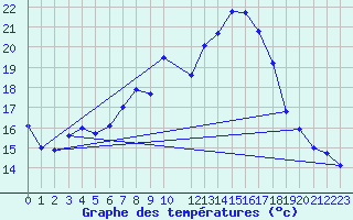 Courbe de tempratures pour Lugo / Rozas