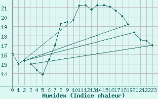 Courbe de l'humidex pour Plymouth (UK)