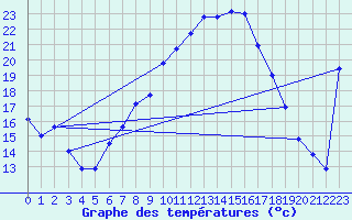 Courbe de tempratures pour Kubschuetz, Kr. Baut