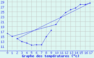 Courbe de tempratures pour Rethel (08)