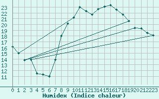 Courbe de l'humidex pour Hyres (83)