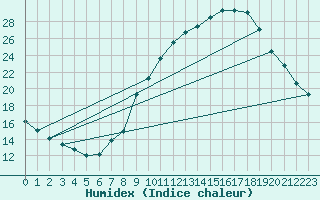 Courbe de l'humidex pour Guadalajara