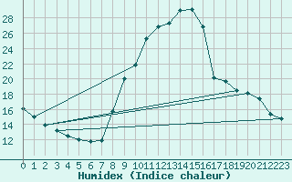 Courbe de l'humidex pour Saint-Julien-en-Quint (26)