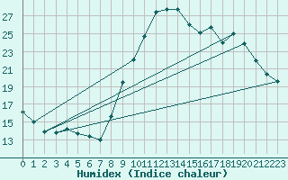 Courbe de l'humidex pour Saint-Jean-de-Vedas (34)