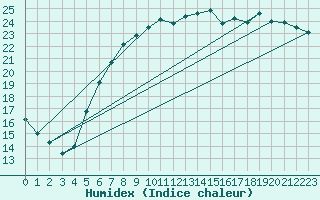 Courbe de l'humidex pour Ustka