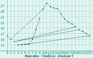 Courbe de l'humidex pour Pizen-Mikulka