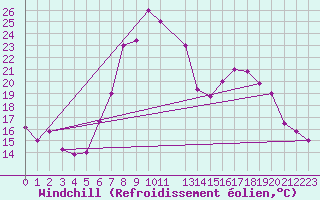 Courbe du refroidissement olien pour Annaba