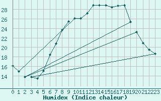 Courbe de l'humidex pour Roth