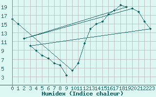 Courbe de l'humidex pour Alpena, Alpena County Regional Airport