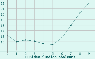 Courbe de l'humidex pour Sint Katelijne-waver (Be)