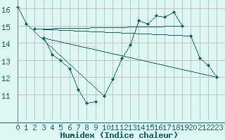 Courbe de l'humidex pour Mions (69)