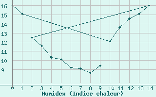 Courbe de l'humidex pour La Baeza (Esp)