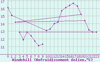 Courbe du refroidissement olien pour Ancey (21)