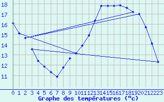 Courbe de tempratures pour Besson - Chassignolles (03)