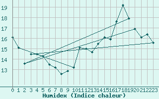 Courbe de l'humidex pour Anglars St-Flix(12)