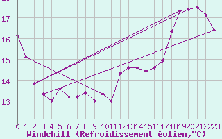 Courbe du refroidissement olien pour Quimperl (29)