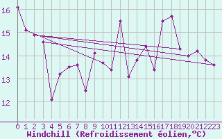 Courbe du refroidissement olien pour Prestwick Rnas