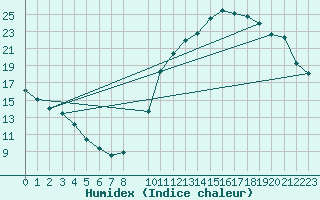 Courbe de l'humidex pour Saint-Bonnet-de-Bellac (87)