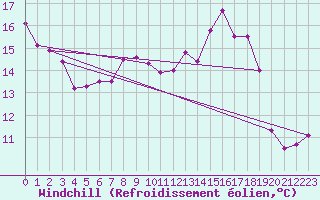 Courbe du refroidissement olien pour Dornick
