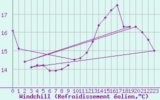 Courbe du refroidissement olien pour Le Perreux-sur-Marne (94)