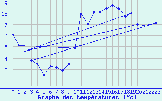 Courbe de tempratures pour Dieppe (76)