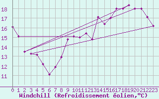 Courbe du refroidissement olien pour Chteauroux (36)