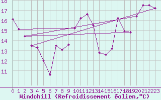 Courbe du refroidissement olien pour Solenzara - Base arienne (2B)