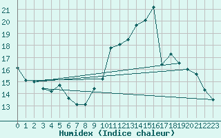 Courbe de l'humidex pour Potes / Torre del Infantado (Esp)