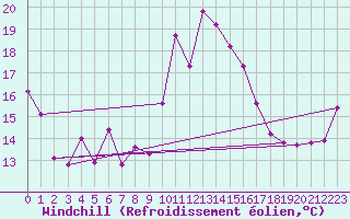 Courbe du refroidissement olien pour Hyres (83)