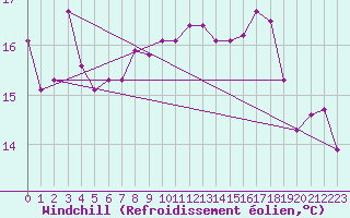 Courbe du refroidissement olien pour Cabris (13)
