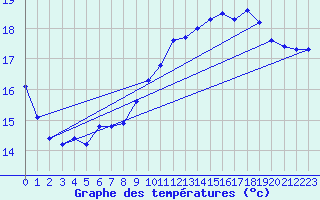 Courbe de tempratures pour Camaret (29)