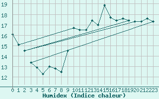 Courbe de l'humidex pour Pointe de Chassiron (17)