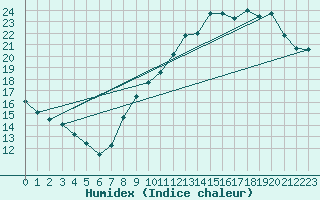 Courbe de l'humidex pour Laval (53)
