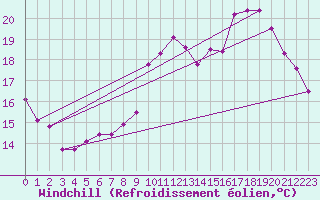 Courbe du refroidissement olien pour Charleroi (Be)