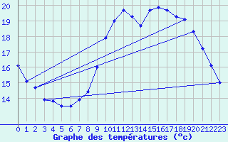 Courbe de tempratures pour Lanvoc (29)