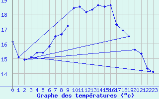 Courbe de tempratures pour Shoream (UK)