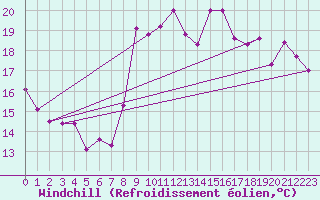 Courbe du refroidissement olien pour Pointe du Raz (29)