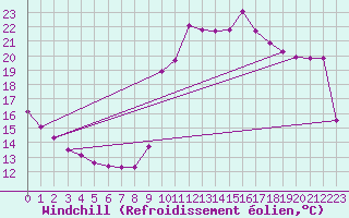 Courbe du refroidissement olien pour Narbonne-Ouest (11)