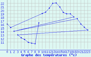 Courbe de tempratures pour Embrun (05)