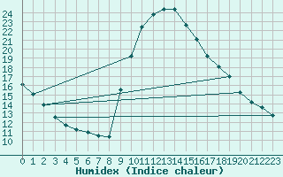 Courbe de l'humidex pour Jarnages (23)